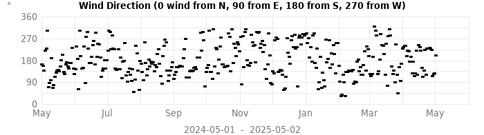 wind direction