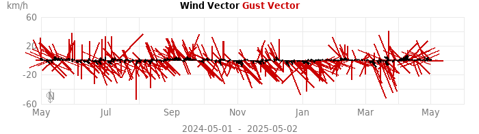 wind vectors