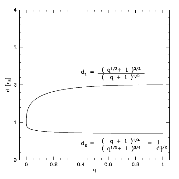 bifurcation plot in linear scale