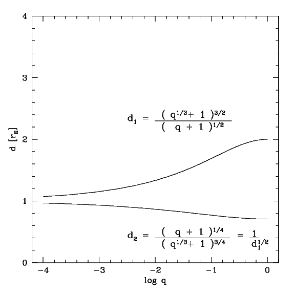 bifurcation plot in logarythmic scale