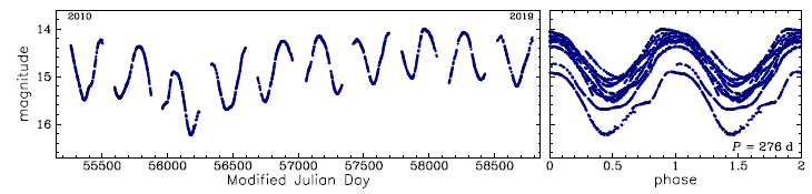 OGLE-BLG-LPV-124320, R.A.=17:55:48.16 Dec=-29:23:59.5