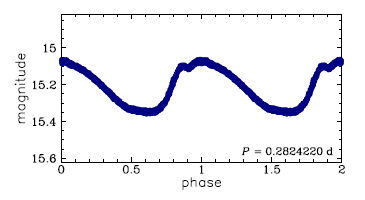 OGLE-BLG-RRLYR-12299, R.A.=18:03:59.70 Dec=-28:41:40.1