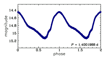 OGLE-BLG-T2CEP-234, R.A.=17:58:54.50 Dec=-28:21:30.5