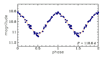 HV 2447 = OGLE-LMC-CEP-1591, R.A.=05:19:30.51 Dec=-68:41:09.7