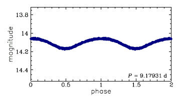 OGLE-LMC-CEP-2209, R.A.=05:30:45.85 Dec=-68:47:27.0