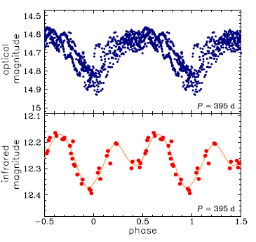 OGLE-LMC-LPV-40086, R.A.=05:18:57.79 Dec=-68:58:10.2