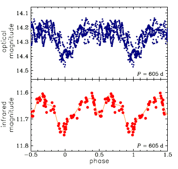 OGLE-LMC-LPV-82648, R.A.=05:44:21.98 Dec=-67:51:34.8