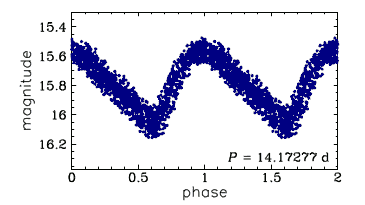 OGLE-SMC-T2CEP-25, R.A.=00:55:58.57 Dec=-73:12:29.7