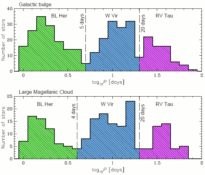 Period distribution of type II Cepheids in the GB and LMC Period distribution of type II Cepheids in the GB and LMC