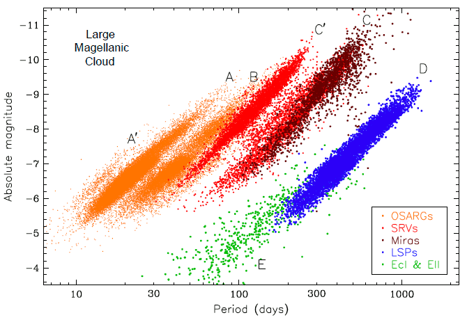Period-luminosity diagram for long period variables in the LMC Period-luminosity diagram for long period variables in the LMC