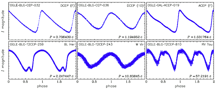 Light curves of classical, anomalous and type II Cepheids