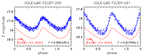 Light curves of the type II Cepheids pulsating in the first overtone