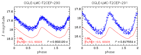 Light curves of the type II Cepheids pulsating in the first overtone Light curves of the type II Cepheids pulsating in the first overtone