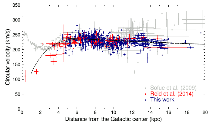 Rotation curve of the Milky Way (P. Mrz)