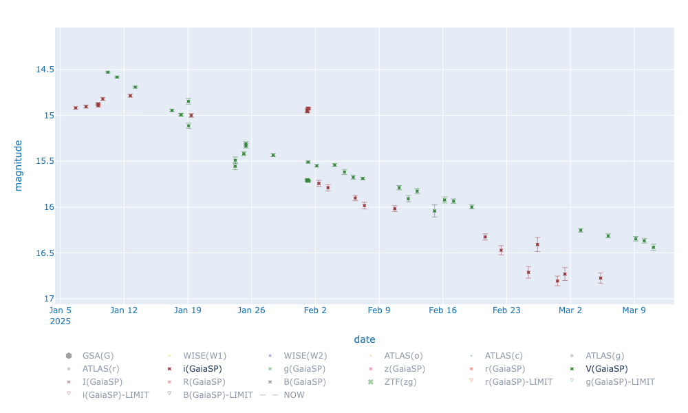 Gaia25aao in I and V-bands