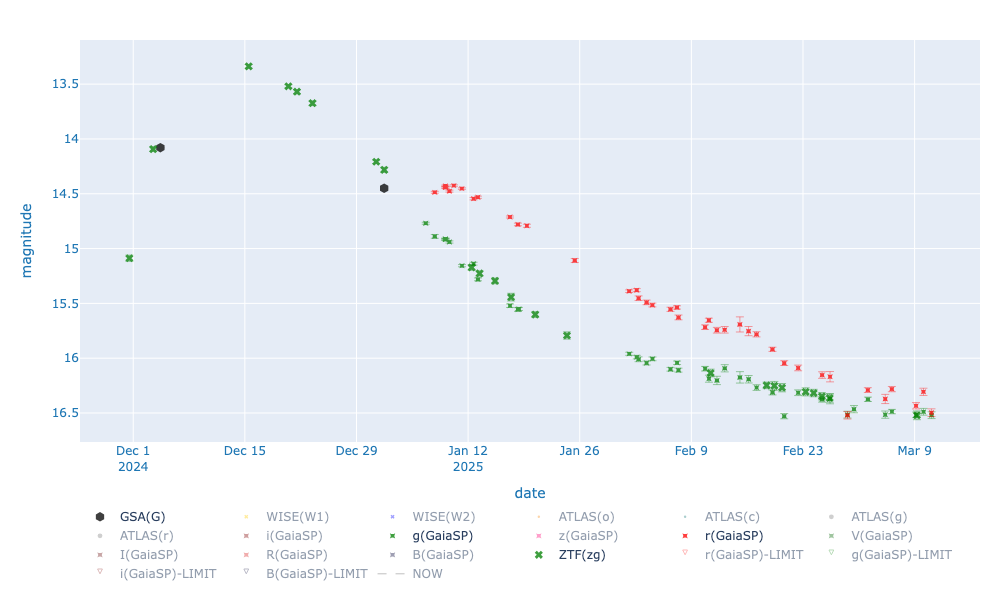 Gaia25aao with ZTF and Gaia data