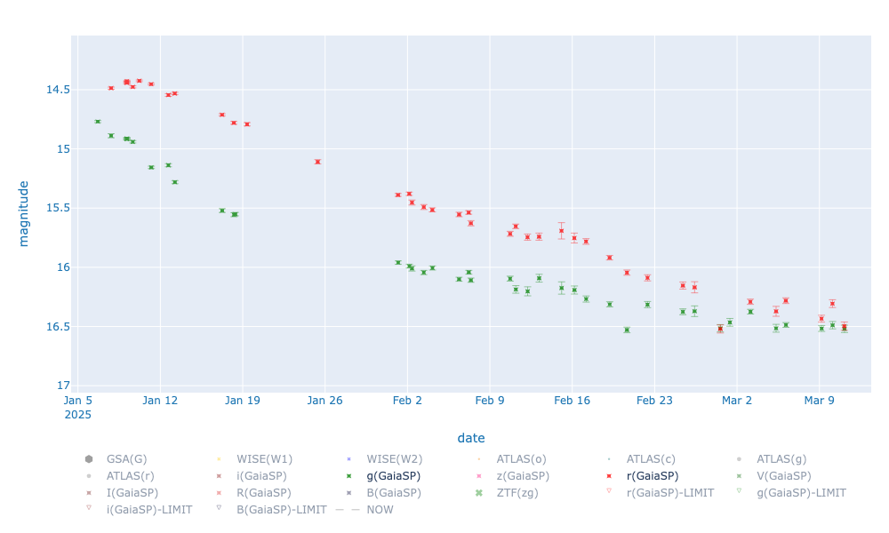 Gaia25aao in r and g-bands