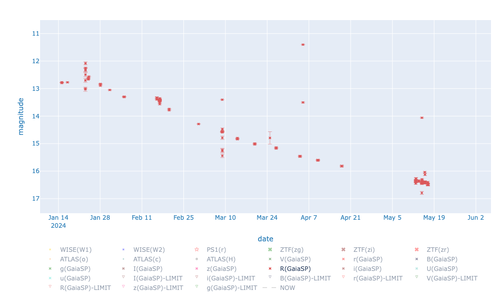 SN2024gy R data only