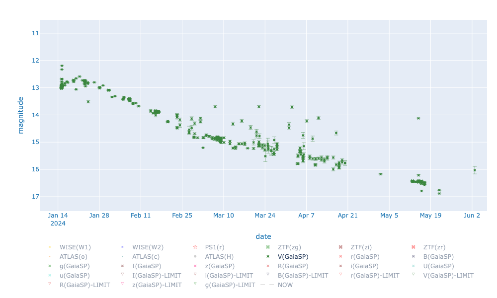SN2024gy V data only