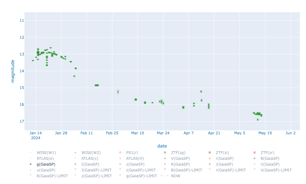 SN2024gy g data only