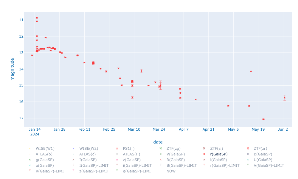 SN2024gy r data only