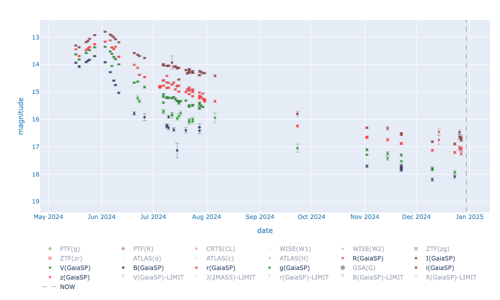 SN2024iss Only Follow Up